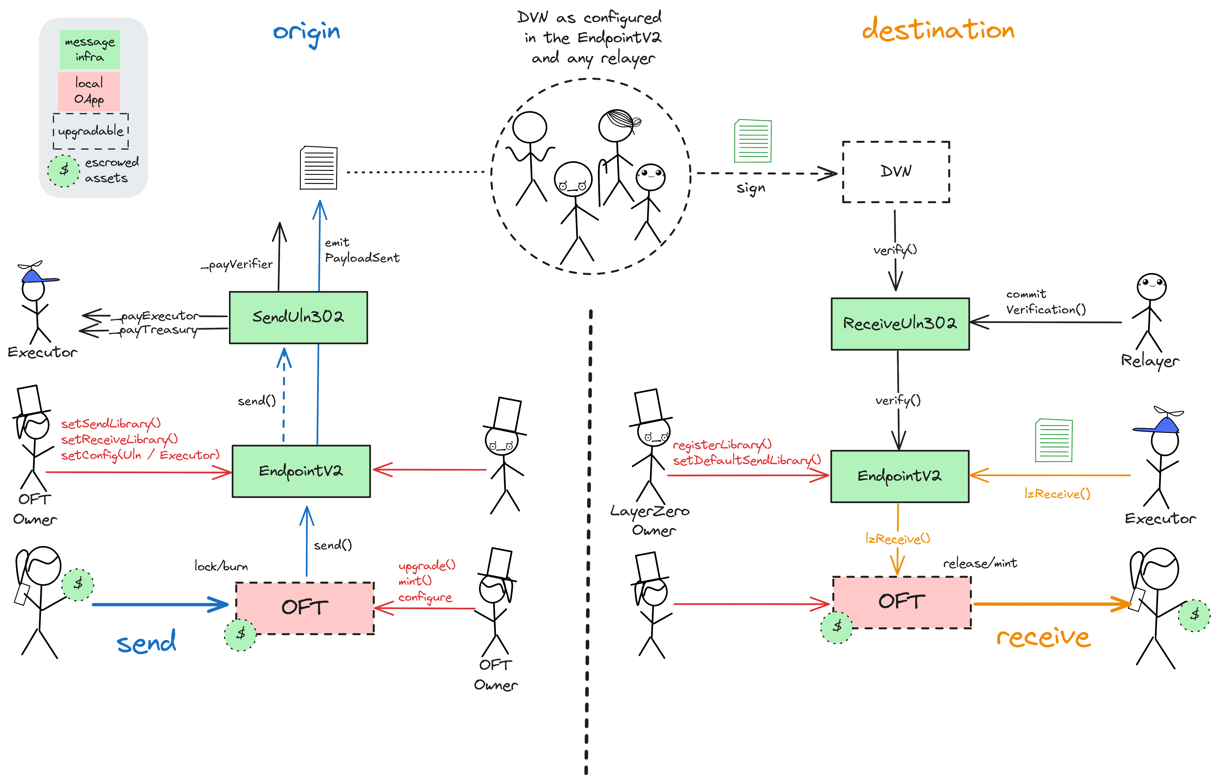 A diagram of the smart contract architecture